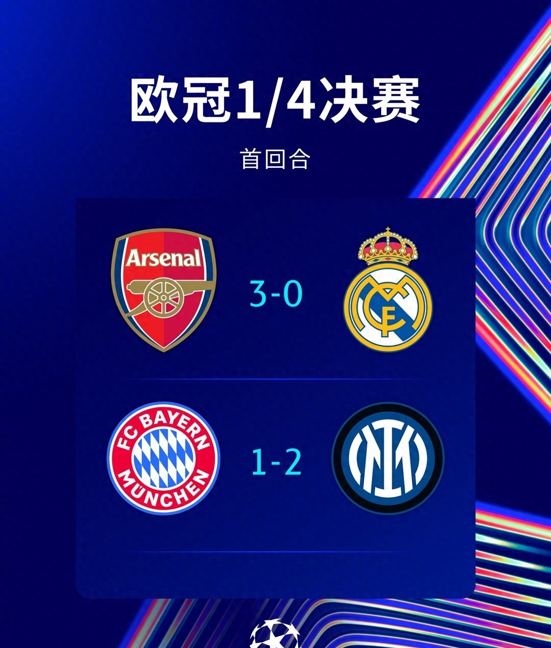 阿森纳三球大胜，登顶小组赛