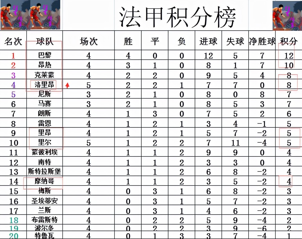 关于摩纳哥遭遇失利，积分榜位置下滑的信息