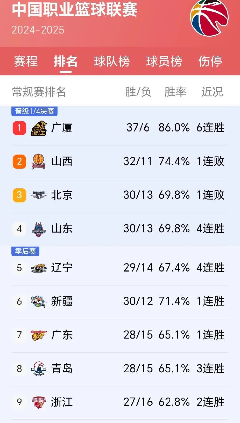 一场胜利拉高球队排名，备战季后赛的简单介绍