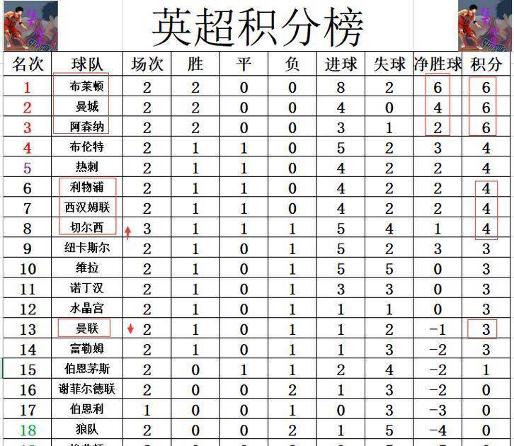切尔西攀升积分榜，争夺冠军席位